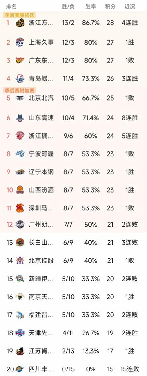 2026世界杯比赛在线观看地址-CBA常规赛第15轮最新积分榜：广厦领跑，沪粤12胜紧追，4队23分